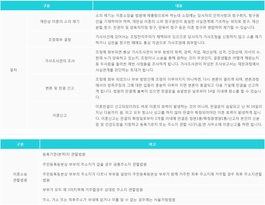 재판이혼 절차에 대해 알아보자!